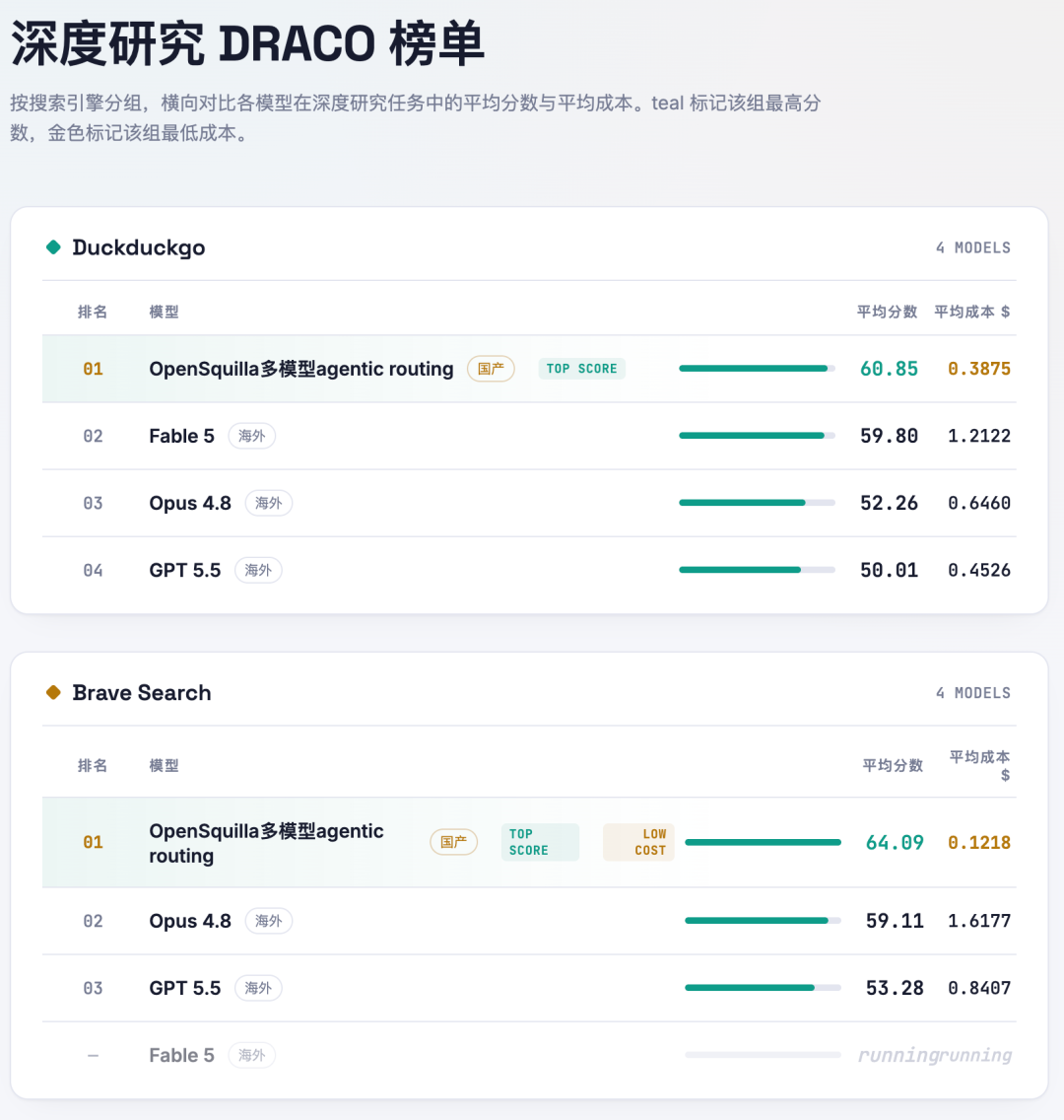 DRACO 深度研究榜单