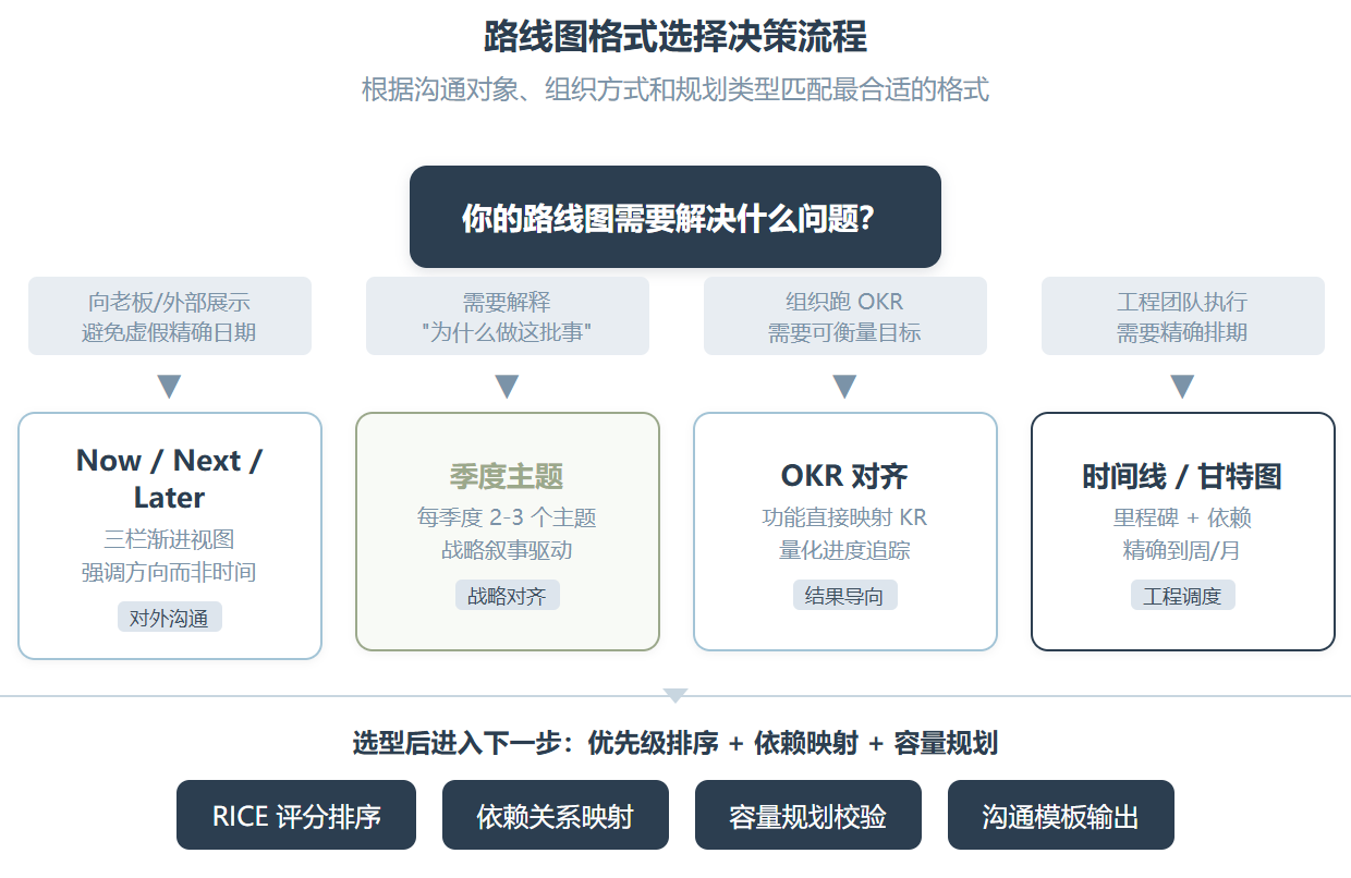 roadmap-management：把 RICE/MoSCoW/ICE 全塞进一个对话里