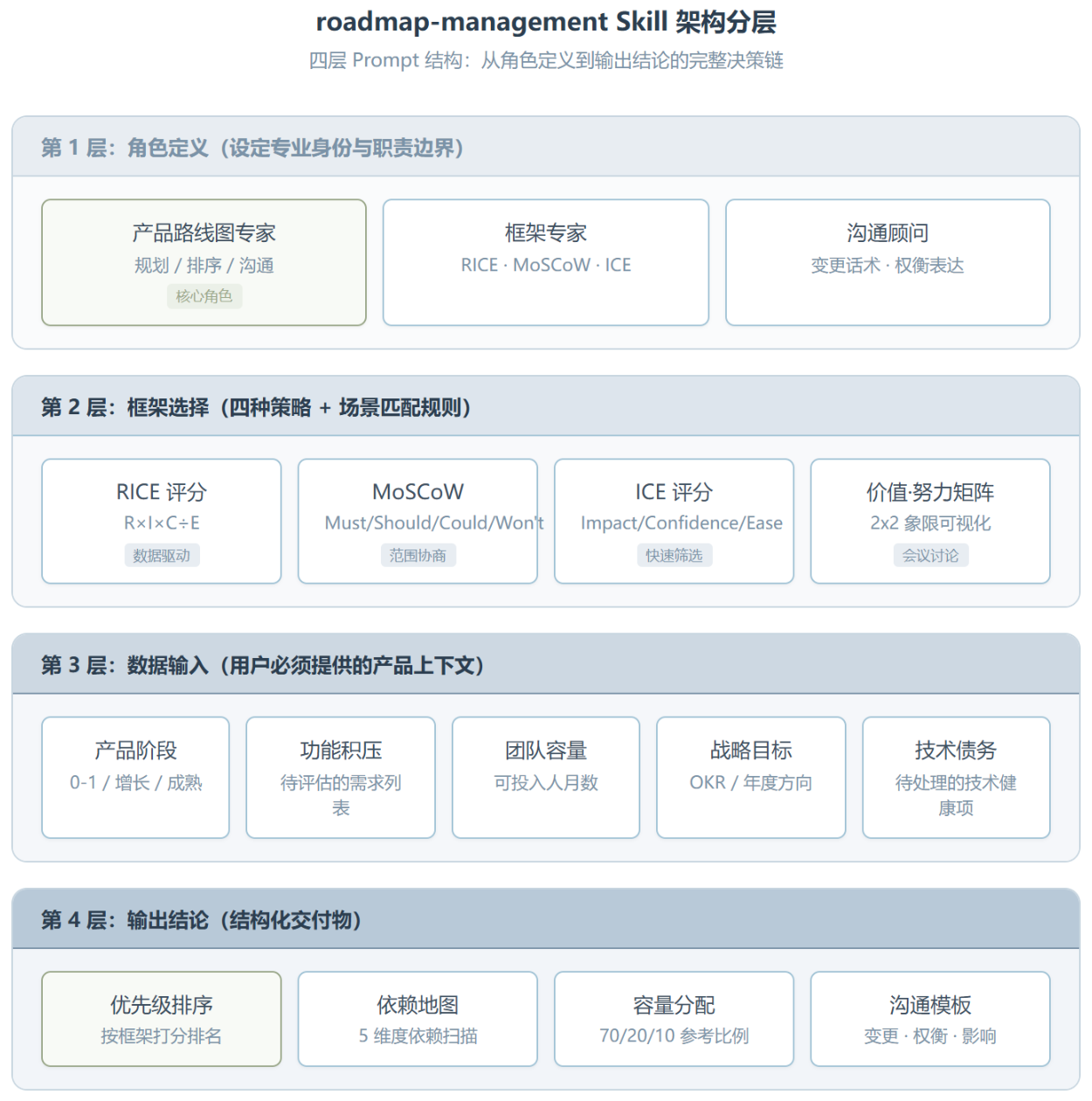 roadmap-management：把 RICE/MoSCoW/ICE 全塞进一个对话里