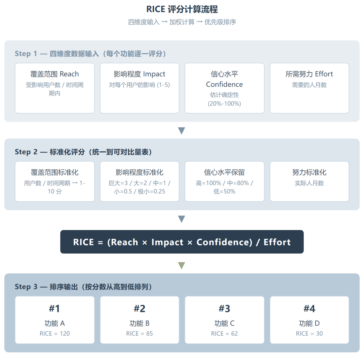 roadmap-management：把 RICE/MoSCoW/ICE 全塞进一个对话里