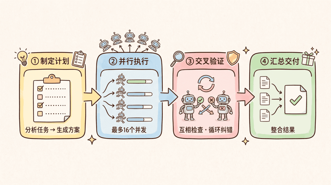 面试官坏笑:“怎么用 Claude Code 最烧 token?” 我皱眉:“动态工作流?” 她鼓掌:“晚上吃饭细聊”