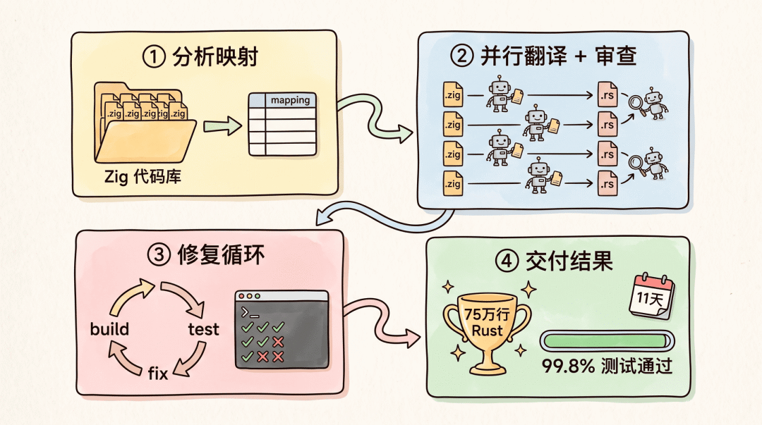 面试官坏笑:“怎么用 Claude Code 最烧 token?” 我皱眉:“动态工作流?” 她鼓掌:“晚上吃饭细聊”
