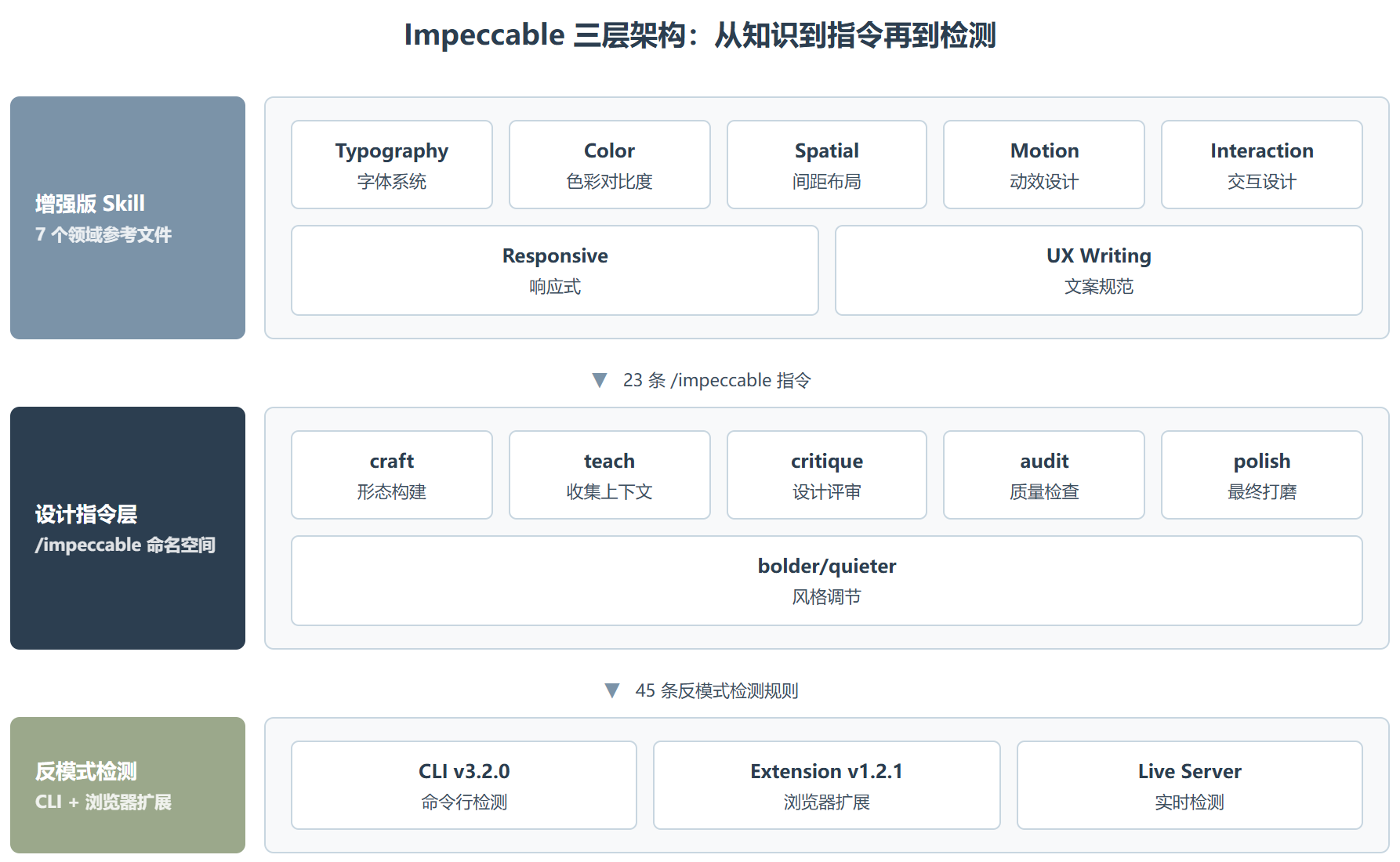 Impeccable:给 AI 装上"设计脑"的那套词汇层