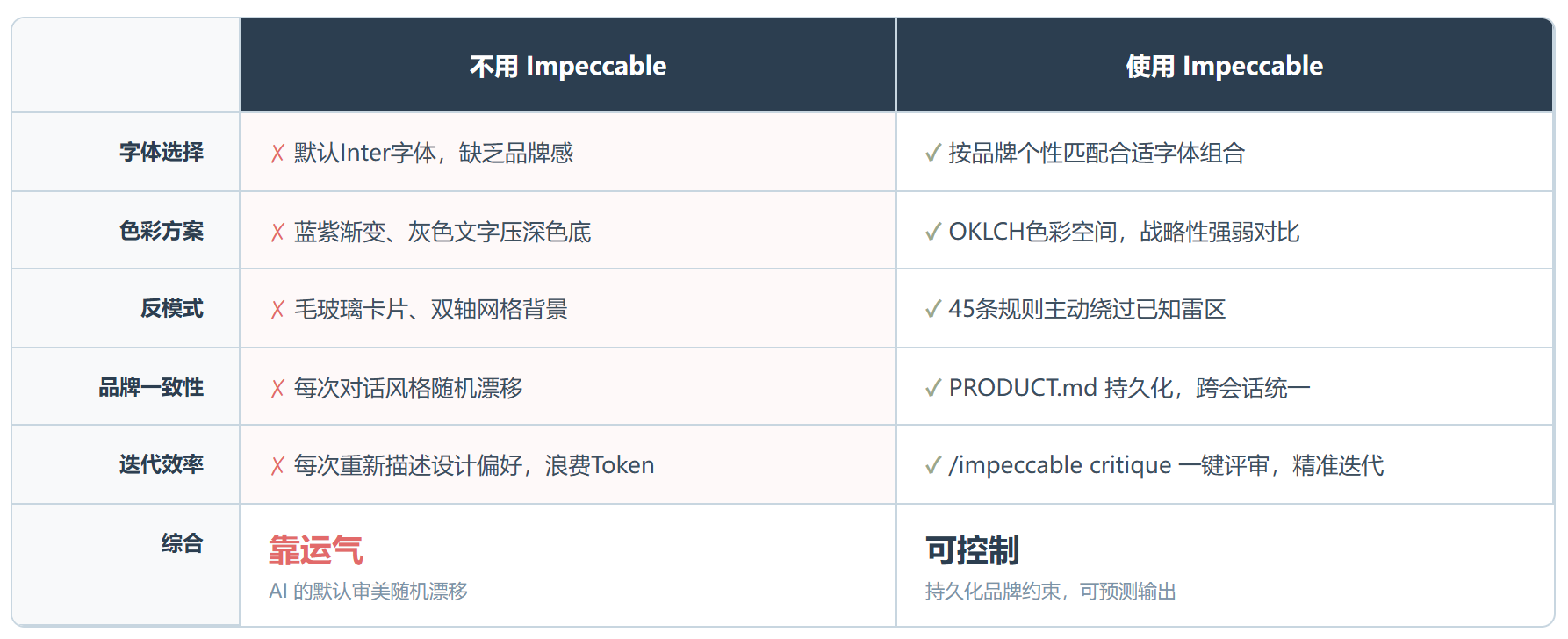 Impeccable:给 AI 装上"设计脑"的那套词汇层
