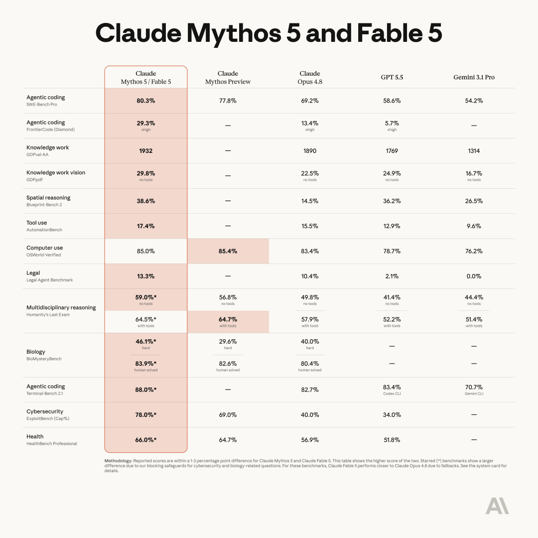 刚刚,Claude Fable 5 又回来了!