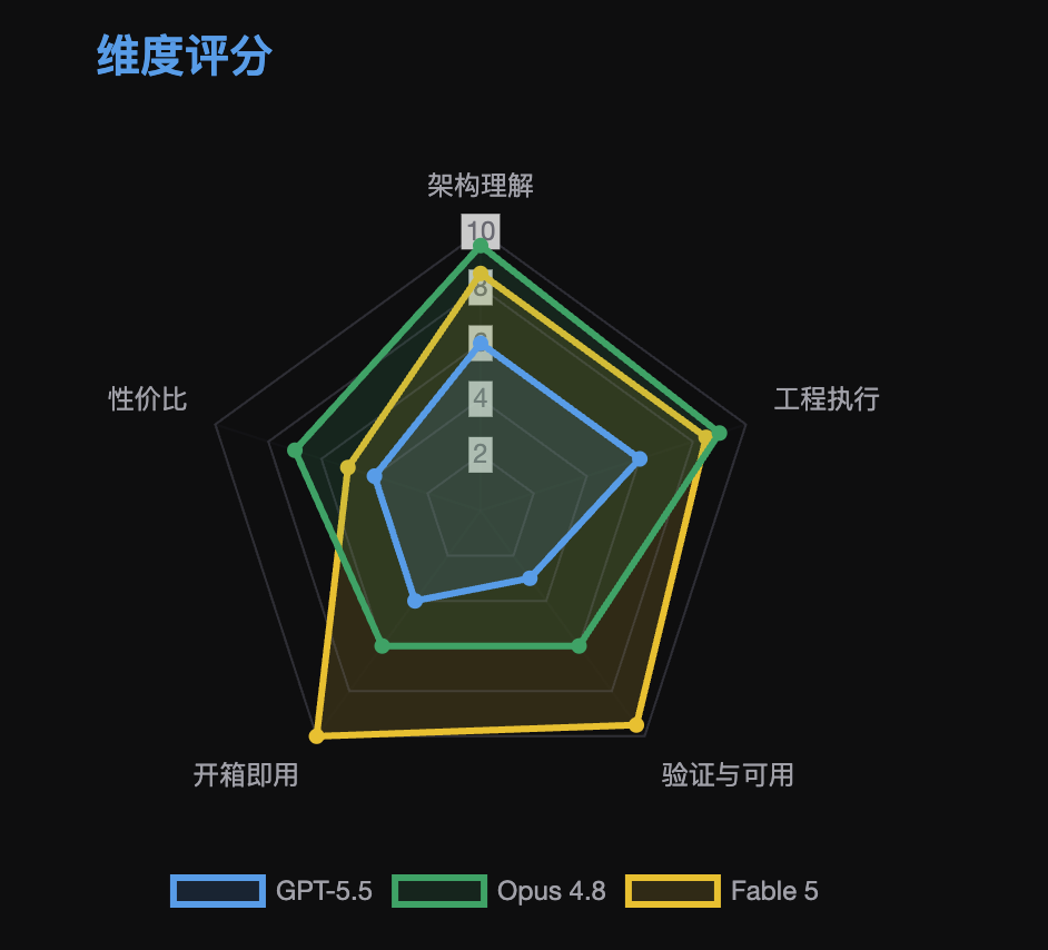 刚刚,Claude Fable 5 又回来了!