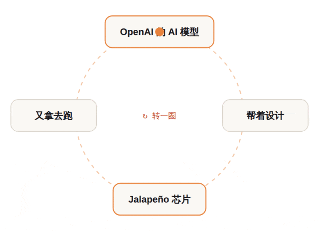 GPT 参与设计 仅9个月完成 OpenAI首款AI芯片问世