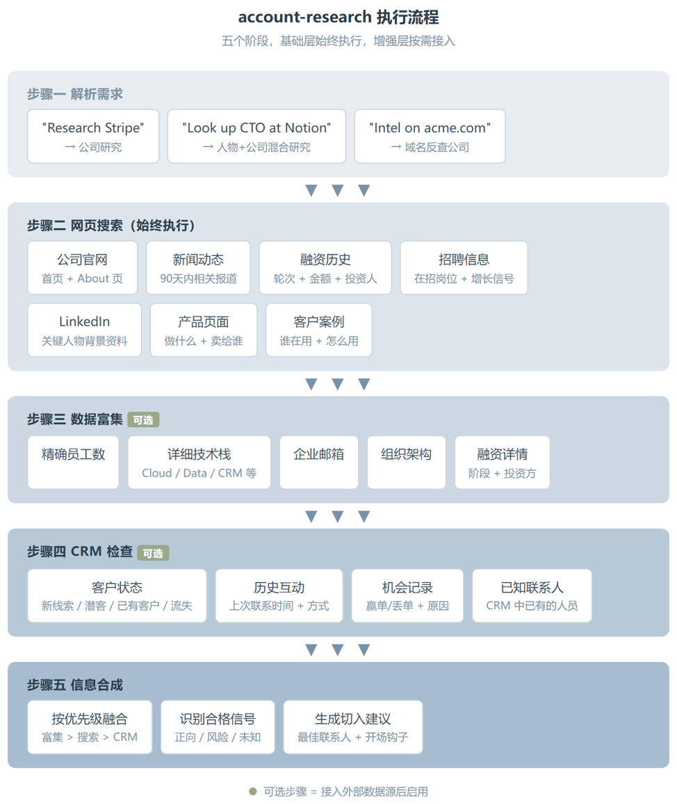 account-research:从网页搜索到 CRM 数据,两分钟拿到完整客户画像
