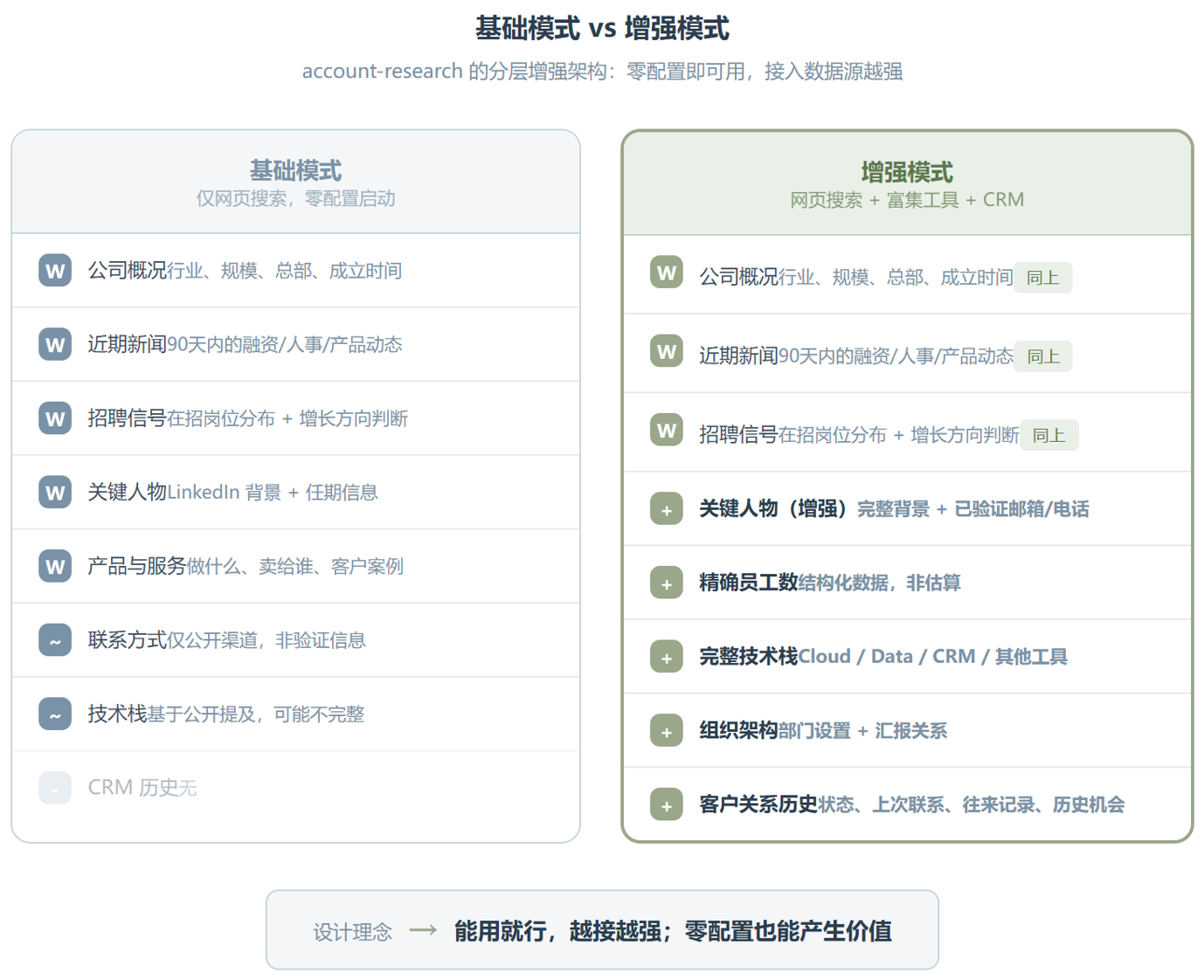 account-research:从网页搜索到 CRM 数据,两分钟拿到完整客户画像