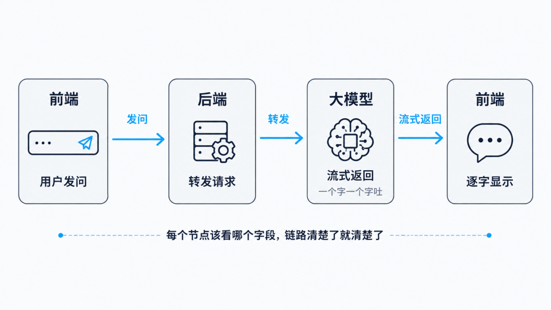 让AI接大模型API总在瞎改?先跑个最小测试,它就一次跑通了