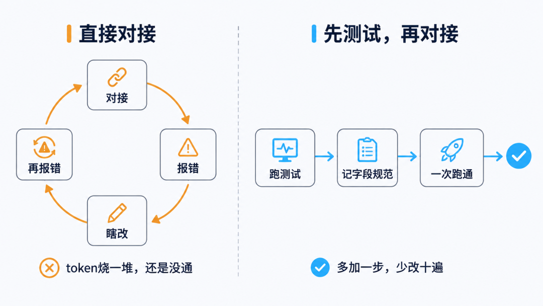 让AI接大模型API总在瞎改?先跑个最小测试,它就一次跑通了