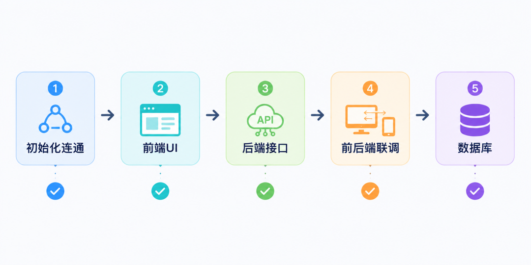 零代码造一个"ChatGPT":从规划到跑通,我踩的坑都帮你避了