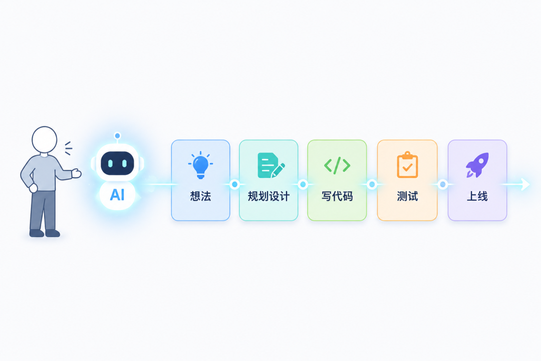 2026年了还在逐行敲代码?一文看懂Vibe Coding