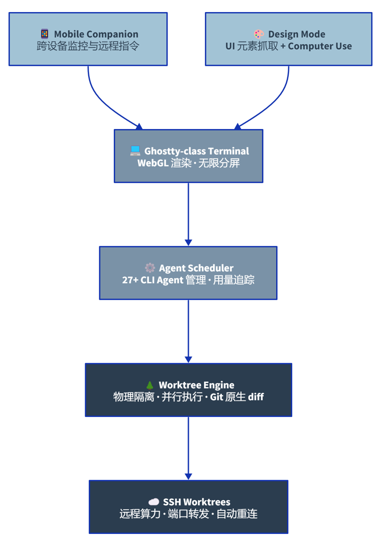 Orca:给多 Agent 时代的开发者重新造一个 IDE