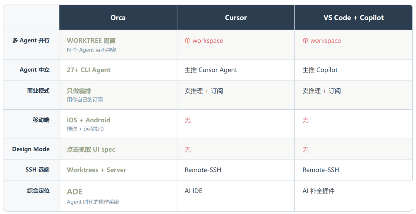 Orca:给多 Agent 时代的开发者重新造一个 IDE