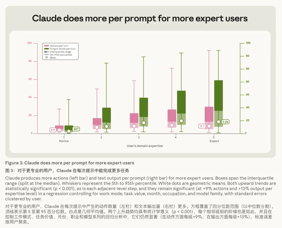 40万次Claude Code会话实锤:这才是AI时代最值钱的本事