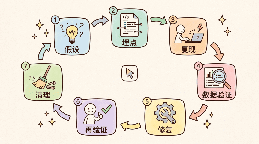 Debug模式完整工作流循环