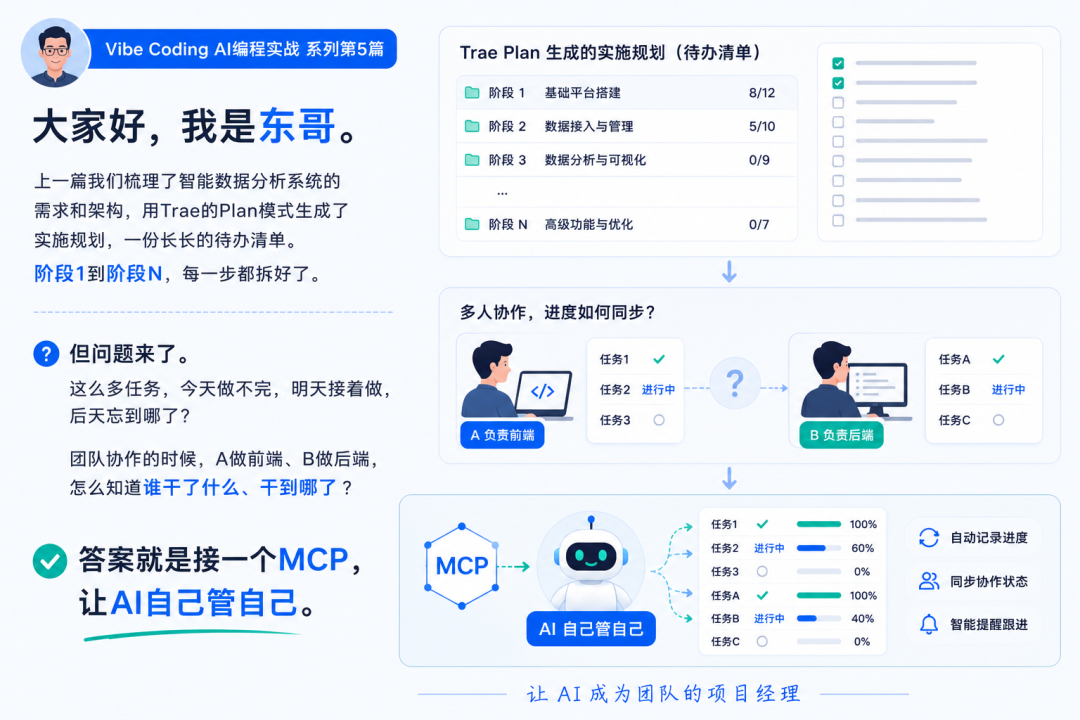 一个MCP+一份Rules,我让AI自动管了40个任务,一个没漏