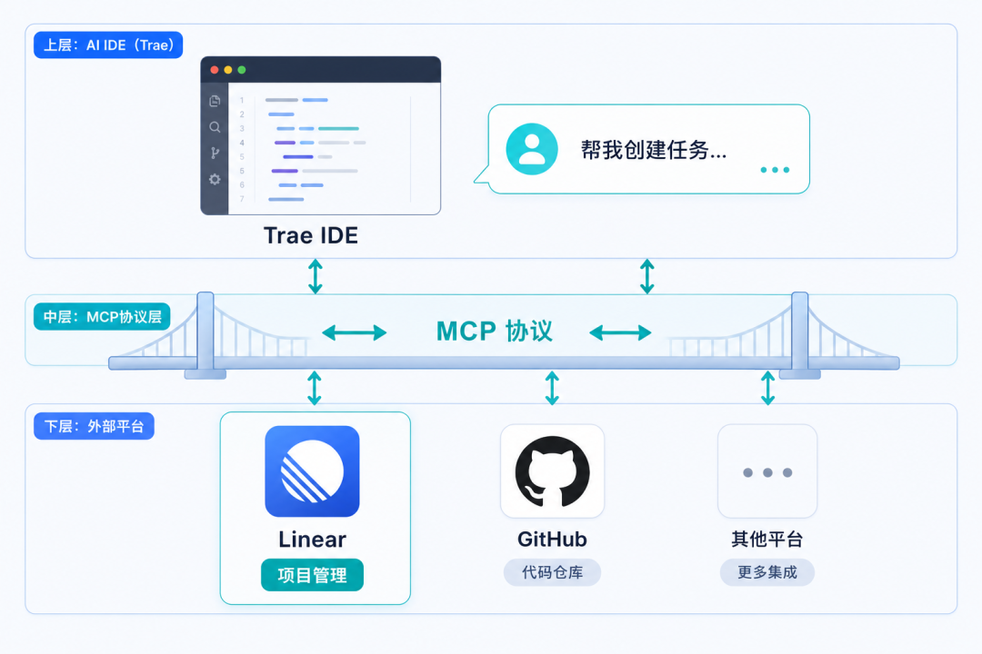 一个MCP+一份Rules,我让AI自动管了40个任务,一个没漏