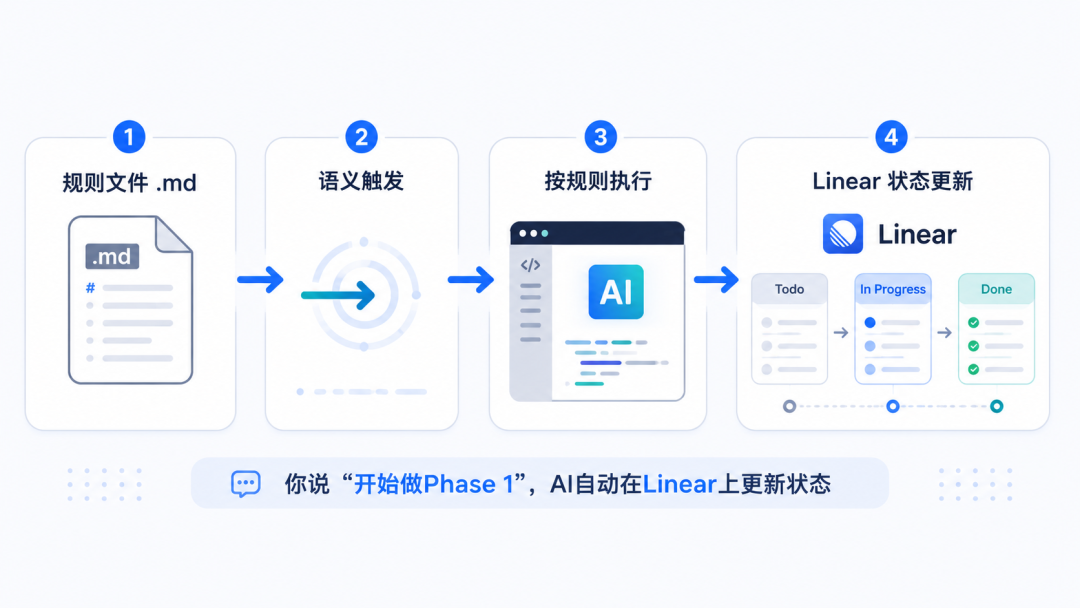 一个MCP+一份Rules,我让AI自动管了40个任务,一个没漏