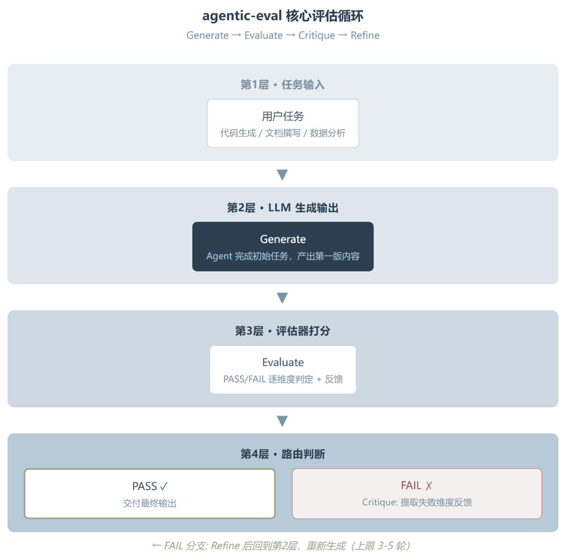 agentic-eval 的评估迭代模式,Agent 输出的最后一道防线