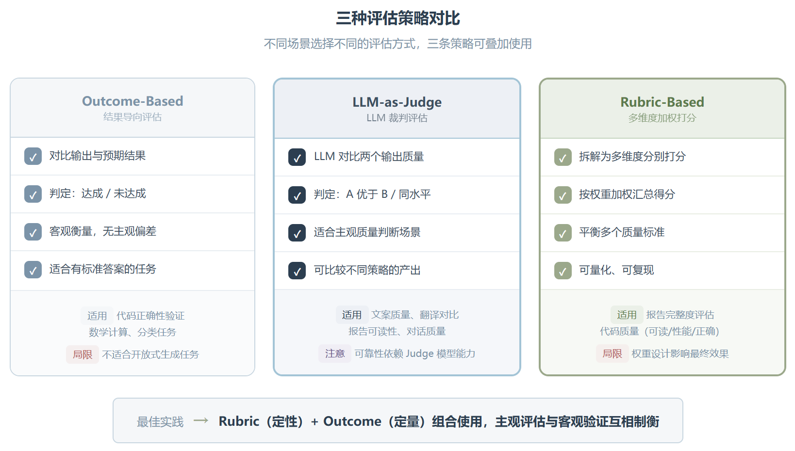 agentic-eval 的评估迭代模式,Agent 输出的最后一道防线