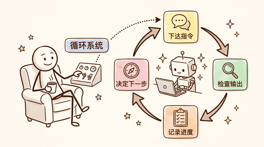 Claude 面试官:“提示词已死,Loop 称王!” 我冷笑:“不就是炒概念骗 token?” 她激动:“入职!我给你讲一遍”
