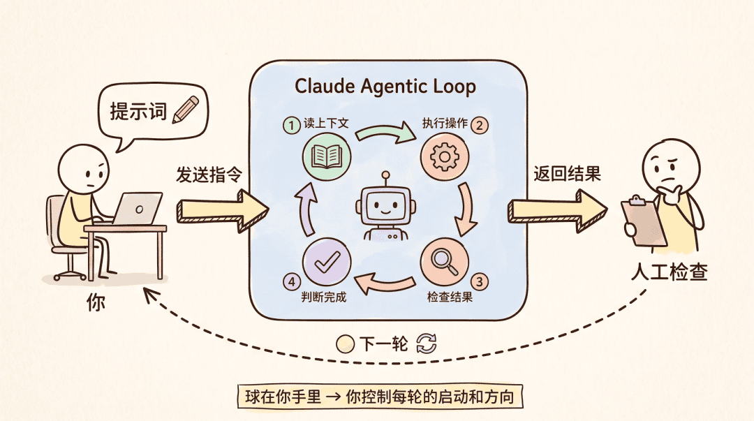Claude 面试官:“提示词已死,Loop 称王!” 我冷笑:“不就是炒概念骗 token?” 她激动:“入职!我给你讲一遍”