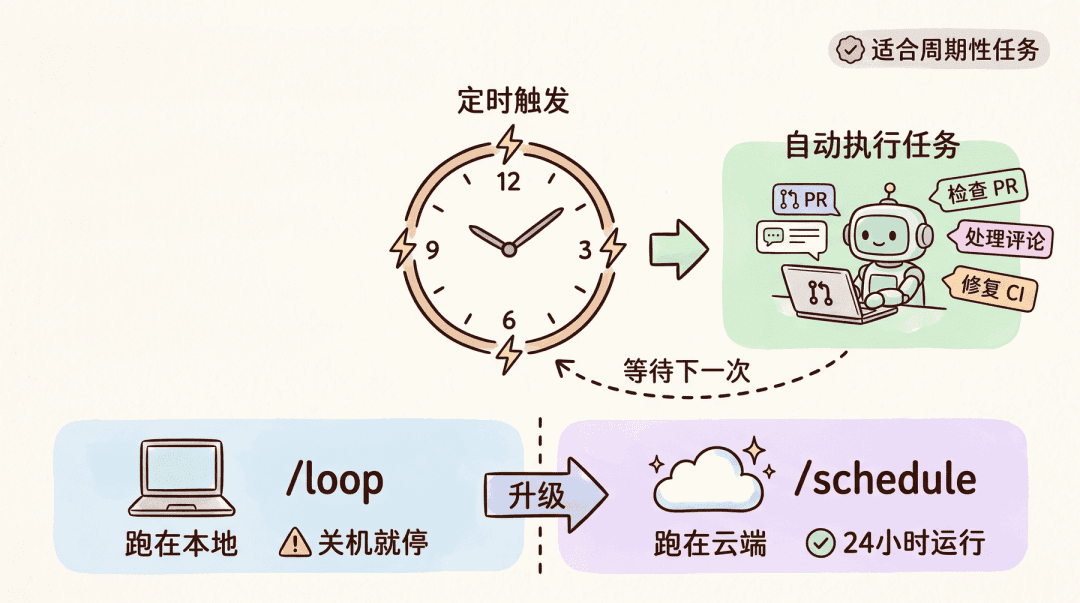 Claude 面试官:“提示词已死,Loop 称王!” 我冷笑:“不就是炒概念骗 token?” 她激动:“入职!我给你讲一遍”