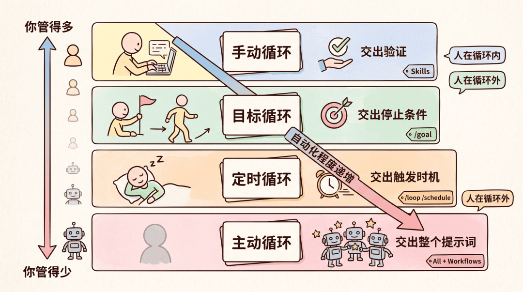 Claude 面试官:“提示词已死,Loop 称王!” 我冷笑:“不就是炒概念骗 token?” 她激动:“入职!我给你讲一遍”