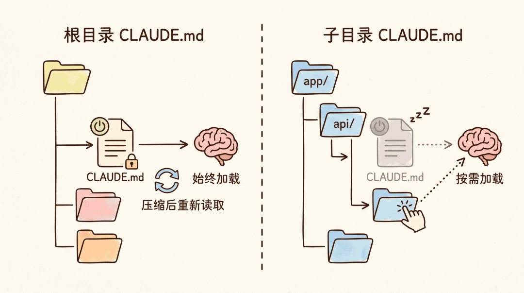 CLAUDE.md 加载机制