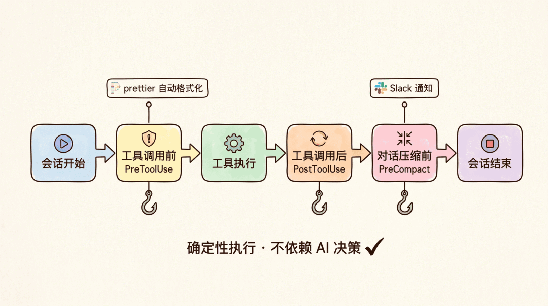 Hooks生命周期事件触发