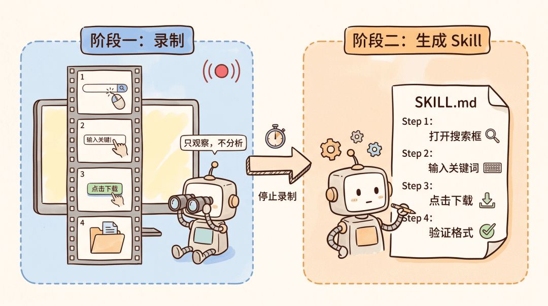 面试官皱眉:“你连 Skills 都不会写?” 我得意:“Codex 新出的录制功能,夯爆了!” 他:“求你入职,给我讲讲~”