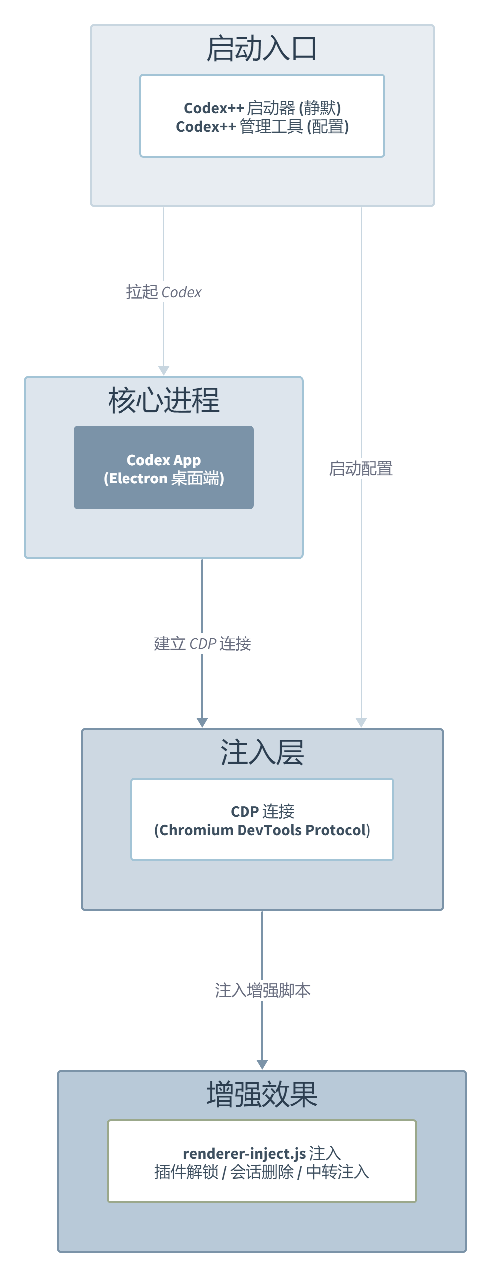 Codex++:专治 Codex 桌面端各种不服