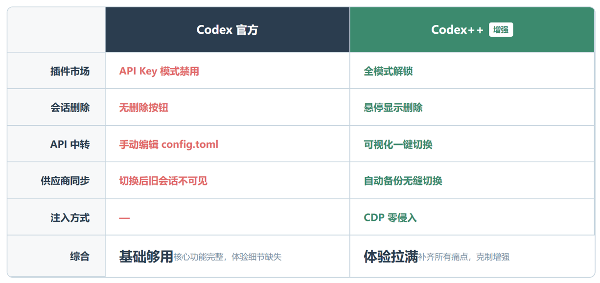 Codex++:专治 Codex 桌面端各种不服