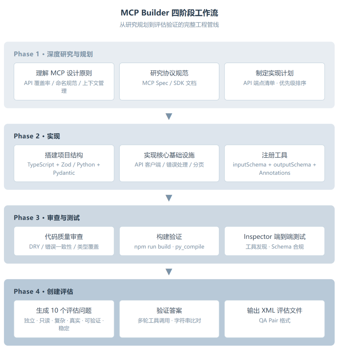 MCP Builder 拆解:Anthropic 亲手给 MCP Server 开发上的第一课