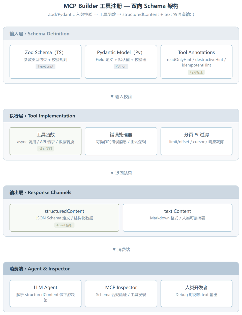 MCP Builder 拆解:Anthropic 亲手给 MCP Server 开发上的第一课