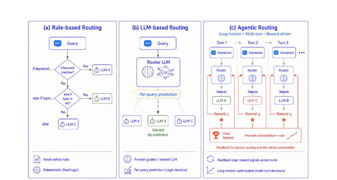 三种模型路由机制的架构对比,右边那列 Agentic Routing 就是这次的主角