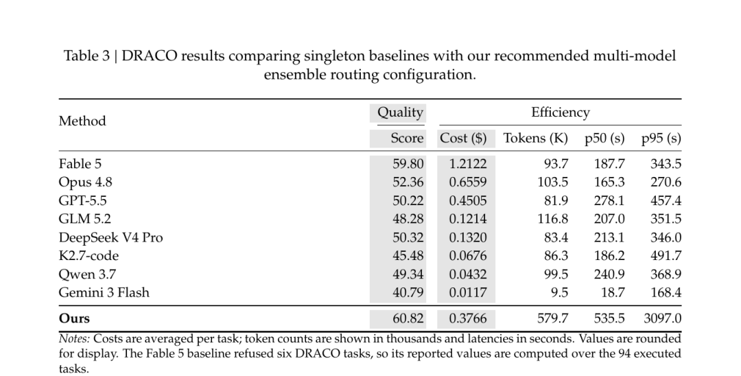 DRACO 100 题主表:Ours 60.82 分 / 0.38 美元一道,Fable 5 59.80 分 / 1.21 美元一道