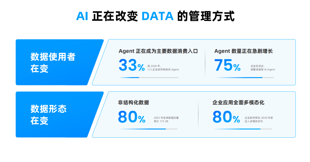 数据库的用户正在从人变成 Agent，你的数据底座扛得住吗