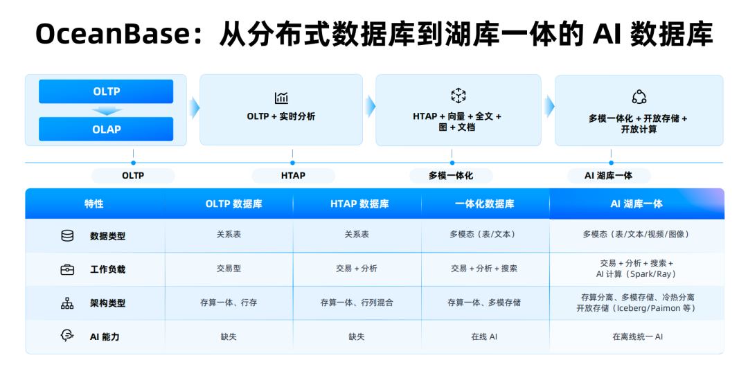 数据库的用户正在从人变成 Agent，你的数据底座扛得住吗