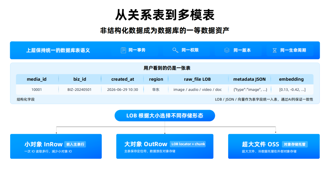 数据库的用户正在从人变成 Agent，你的数据底座扛得住吗