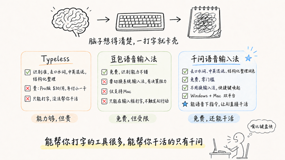 花了小一千订阅语音输入,退了才发现打字根本不是痛点