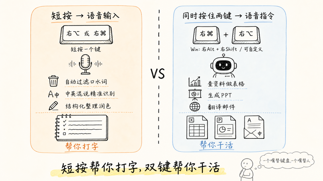 花了小一千订阅语音输入,退了才发现打字根本不是痛点