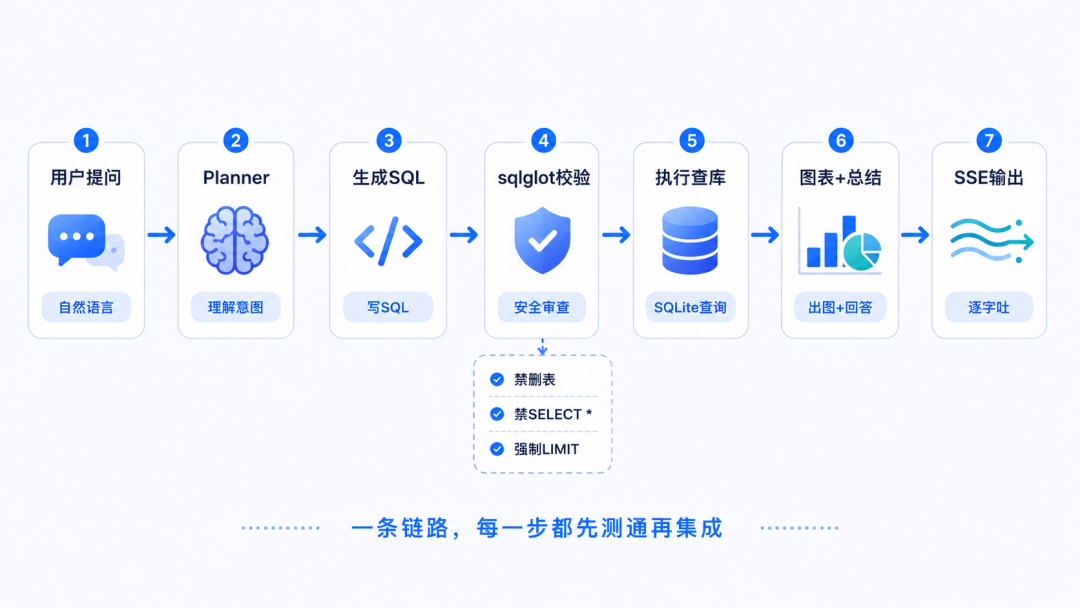 让AI写后端,我多花10分钟测试,省下半天debug
