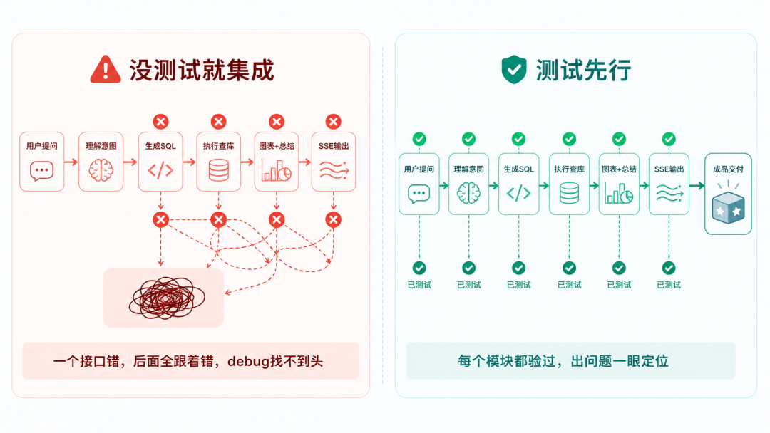 让AI写后端,我多花10分钟测试,省下半天debug
