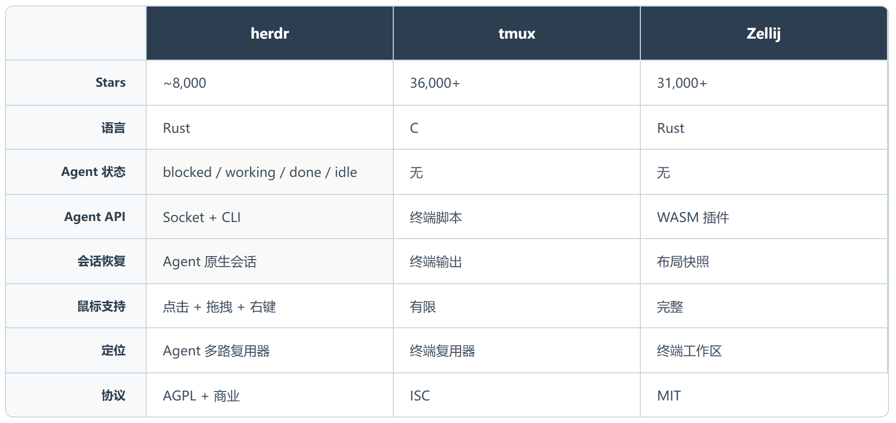 Herdr:Agent 终于等到了自己的终端调度台