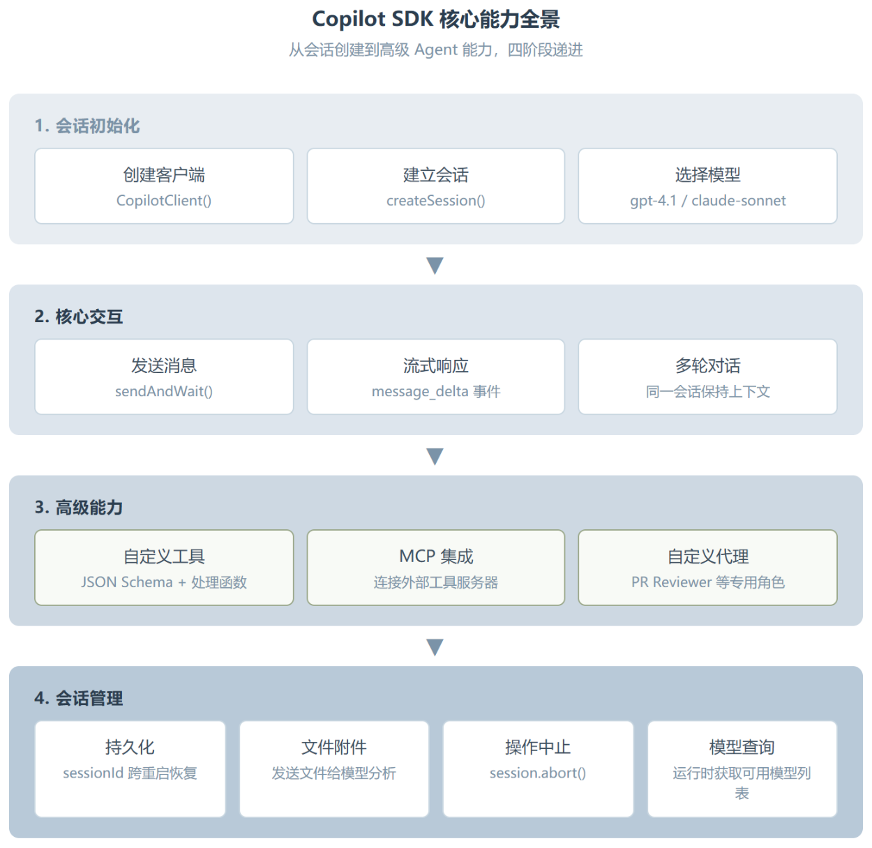 Copilot SDK:不用自己写 Agent 编排层是什么体验