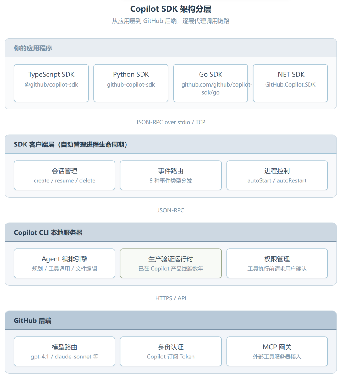 Copilot SDK:不用自己写 Agent 编排层是什么体验