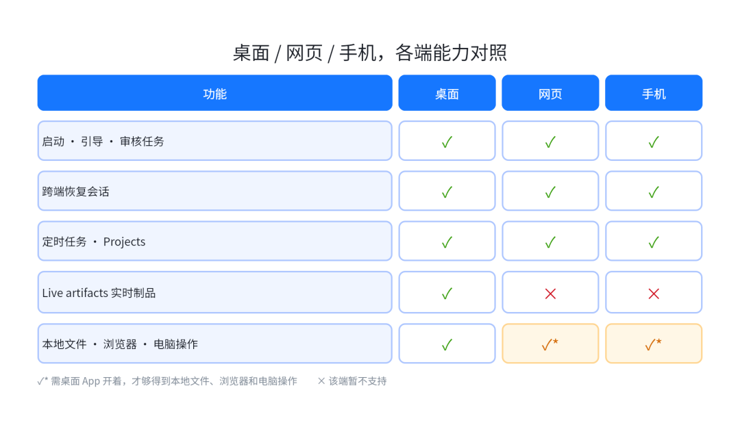 桌面 / 网页 / 手机各端能力对照